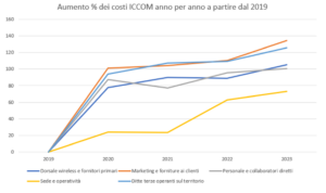 Costi ICCOM Consumer nell&#8217;ultimo Quinquennio, ICCOM-8